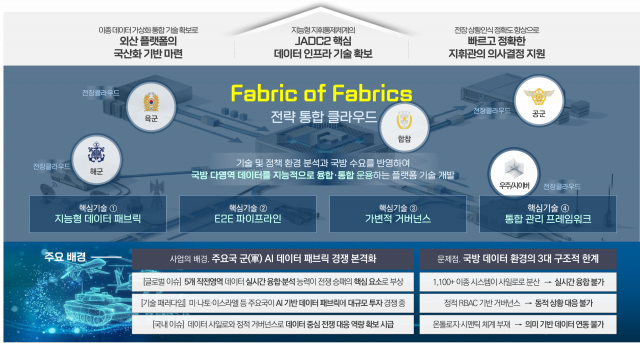 모비젠 ‘온톨로지 기반 데이터 패브릭’ 국방 ICT R&D 기술 개발 사업 수행