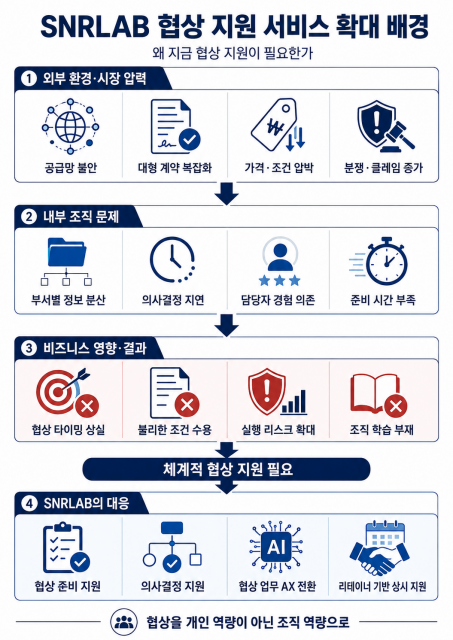 SNRLAB, 협상 준비·의사결정 지원·협상 업무 AX 전환 중심으로 기업 협상 지원 서비스 확대