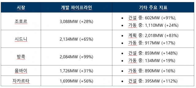 2026년 상반기 아시아태평양 데이터센터 파이프라인 26.5GW로 사상 최대 기록… 한국 수도권 데이터센터 시장도 임차·개발 수요 동반 확대